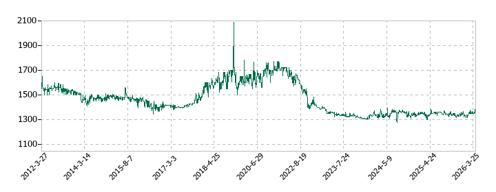 セキの株価推移