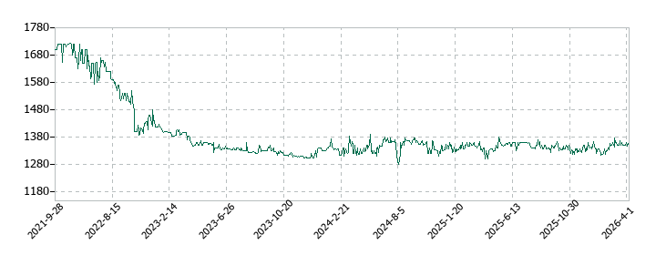 セキの株価推移