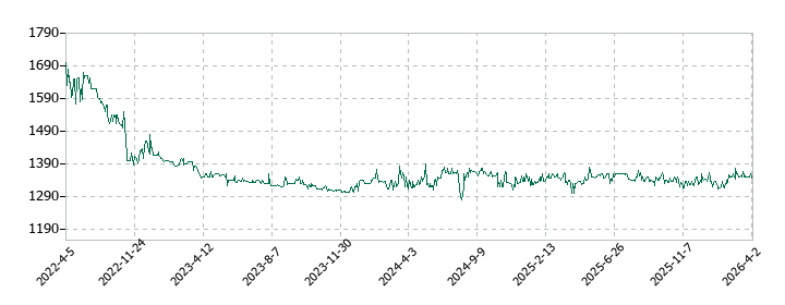 セキの株価推移