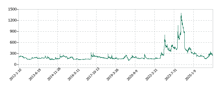 アルメディオの株価推移
