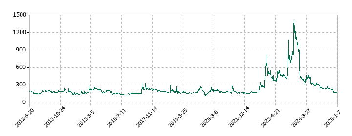 アルメディオの株価推移