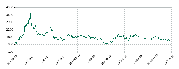 エイベックスの株価推移
