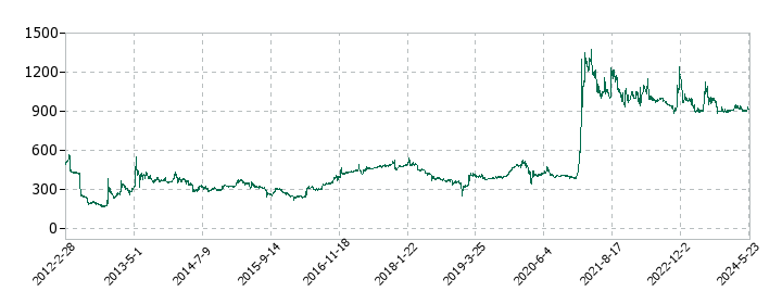 平賀の株価推移