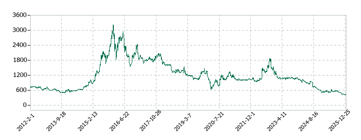 ピープルの株価推移