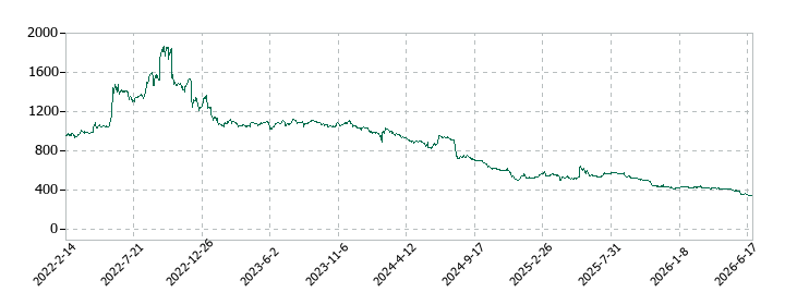 ピープルの株価推移