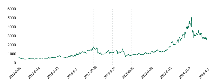 タカラトミーの株価推移