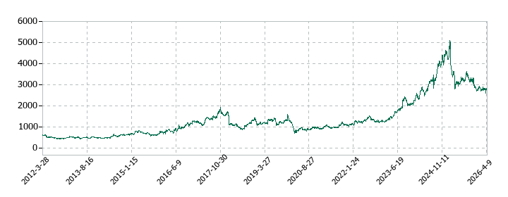 タカラトミーの株価推移