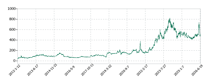 広済堂ホールディングスの株価推移