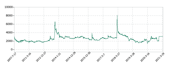 日本フォームサービスの株価推移