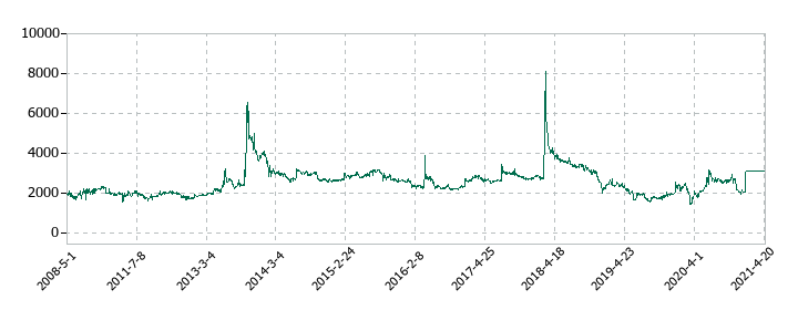 日本フォームサービスの株価推移