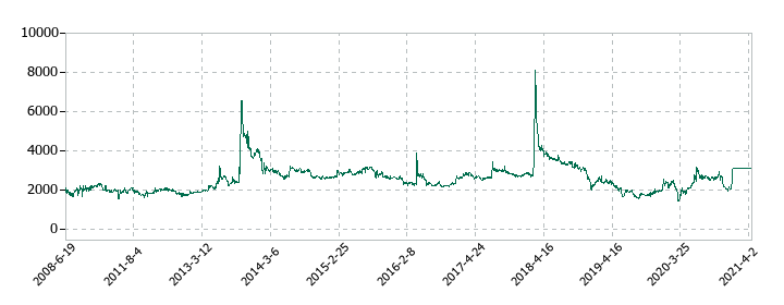日本フォームサービスの株価推移