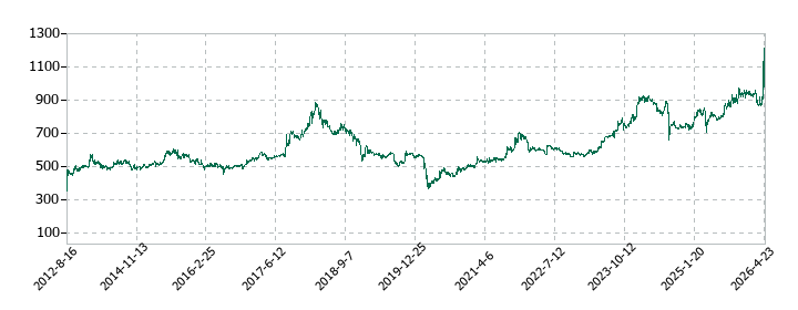 フクビ化学工業の株価推移