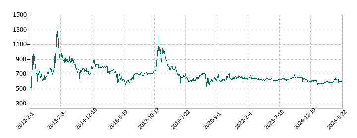 エステールホールディングスの株価推移