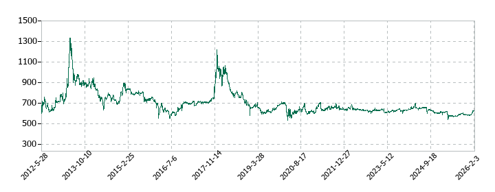 エステールホールディングスの株価推移