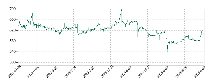 エステールホールディングスの株価推移