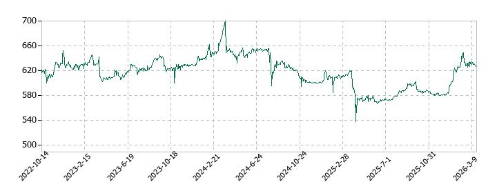 エステールホールディングスの株価推移