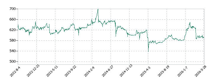 エステールホールディングスの株価推移