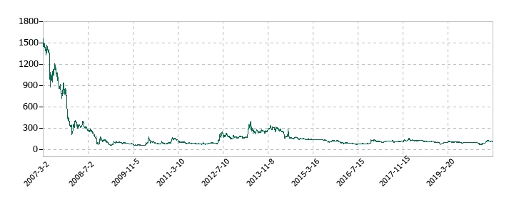 アークの株価推移
