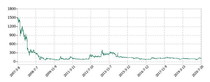 アークの株価推移