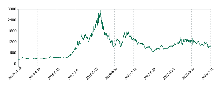 レックの株価推移
