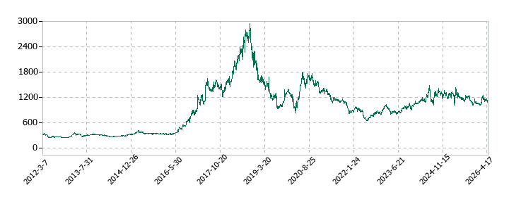 レックの株価推移
