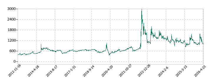 光・彩の株価推移