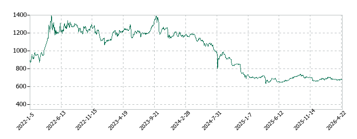 ノダの株価推移