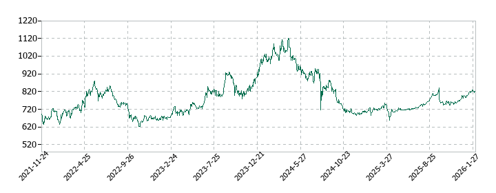 タカノの株価推移
