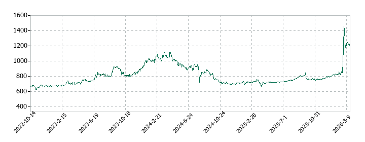タカノの株価推移