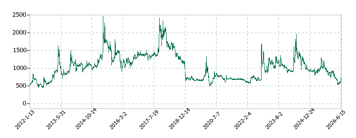 ヤマト　モビリティ　＆　Ｍｆｇ．の株価推移