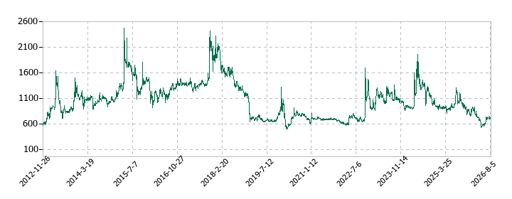 ヤマト　モビリティ　＆　Ｍｆｇ．の株価推移
