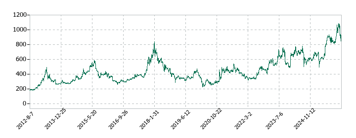 三光合成の株価推移