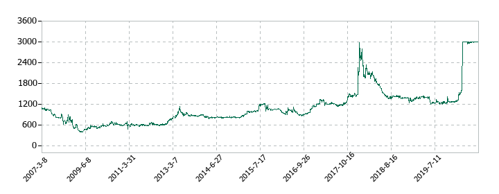日本ユピカの株価推移