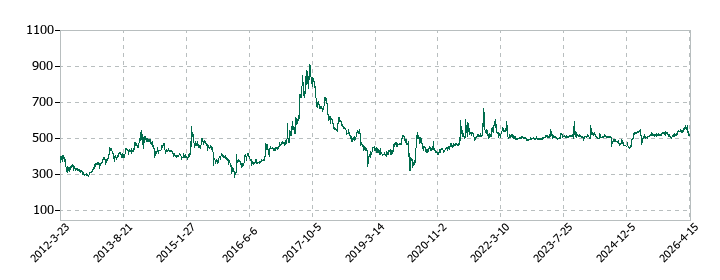 セブン工業の株価推移