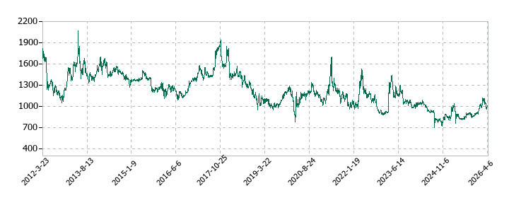 ウッドワンの株価推移