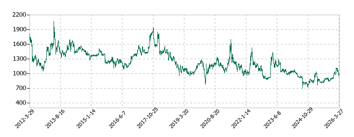 ウッドワンの株価推移