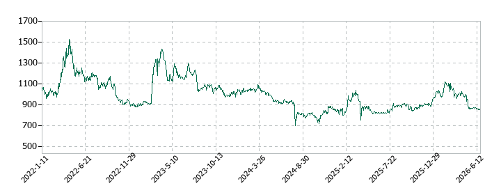 ウッドワンの株価推移
