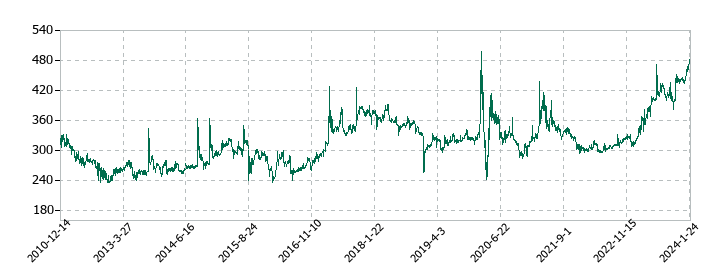 MICS化学の株価推移