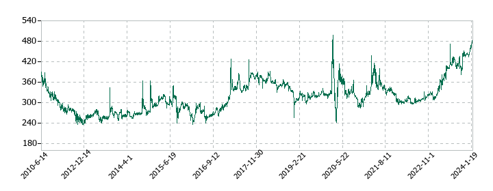 MICS化学の株価推移