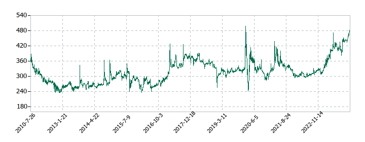 MICS化学の株価推移