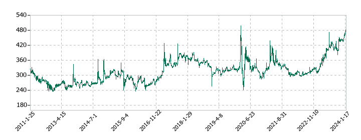 MICS化学の株価推移