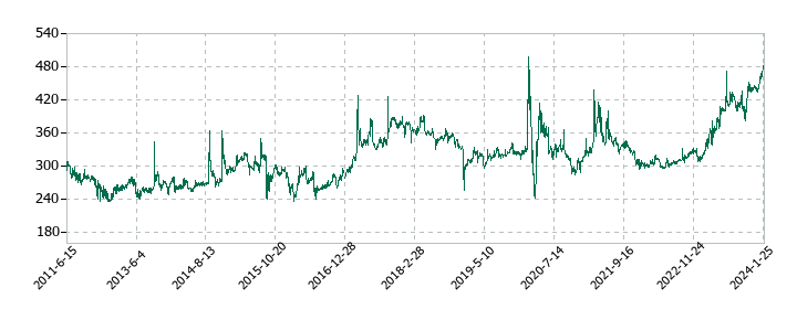 MICS化学の株価推移