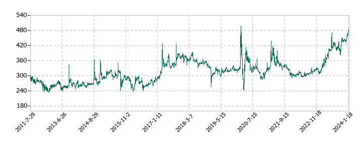 MICS化学の株価推移
