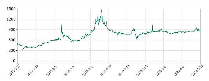 ソノコムの株価推移