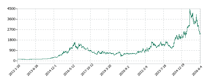 ヨネックスの株価推移