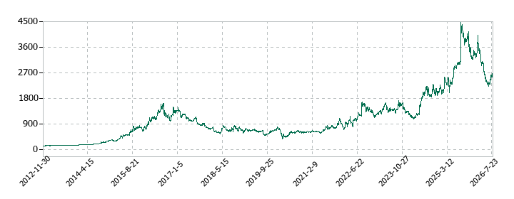 ヨネックスの株価推移