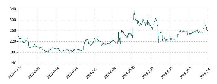 KIMOTOの株価推移