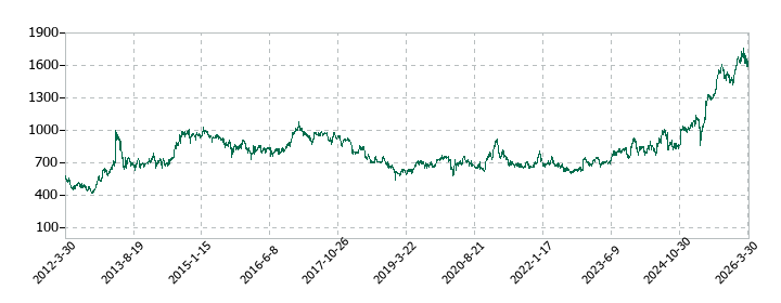 共同印刷の株価推移