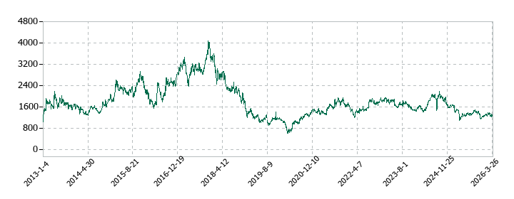 NISSHAの株価推移