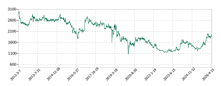 光村印刷の株価推移